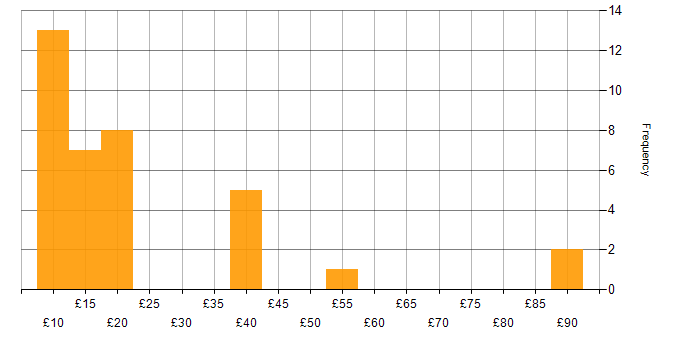 Hourly rate histogram for Cisco Certification in the UK