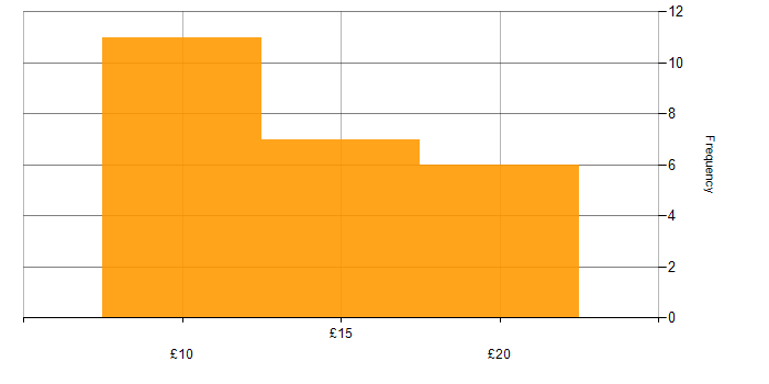 Hourly rate histogram for Cisco Certification in the UK excluding London