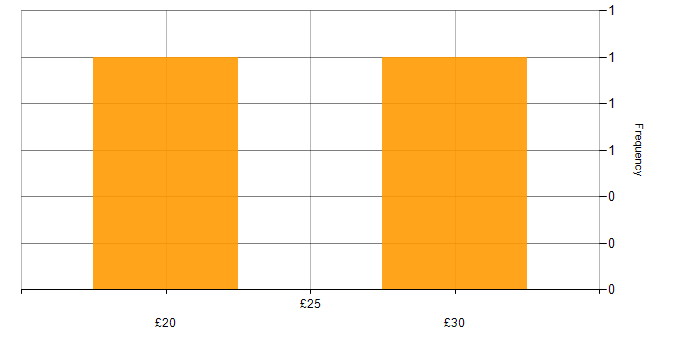 Hourly rate histogram for Cisco IOS in England