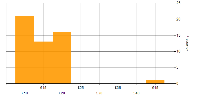 Hourly rate histogram for Citrix in the UK excluding London