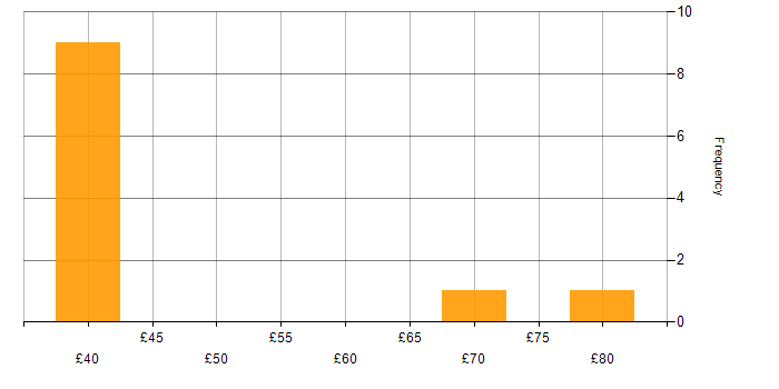 Hourly rate histogram for Client/Server in the UK