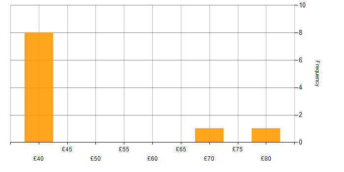Hourly rate histogram for Client/Server in the UK excluding London