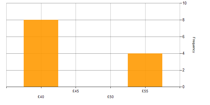 Hourly rate histogram for Clustering in England