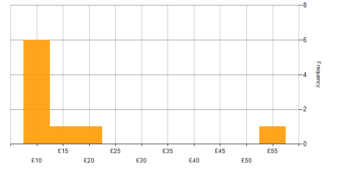 Hourly rate histogram for CMS in the UK excluding London