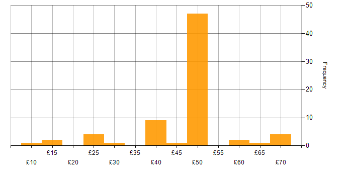 Hourly rate histogram for Coaching in England