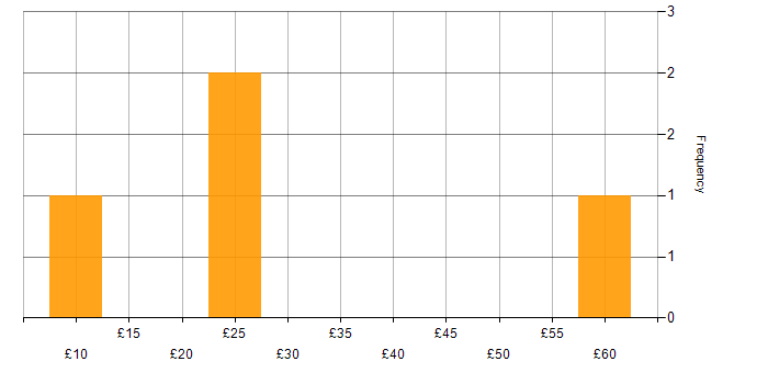 Hourly rate histogram for Coaching in Manchester