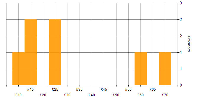 Hourly rate histogram for Coaching in the North of England