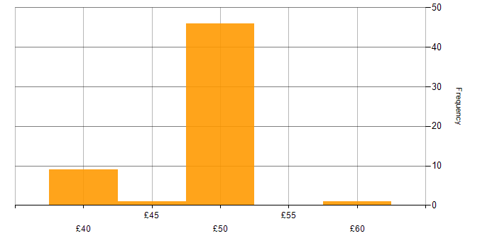Hourly rate histogram for Coaching in Stevenage