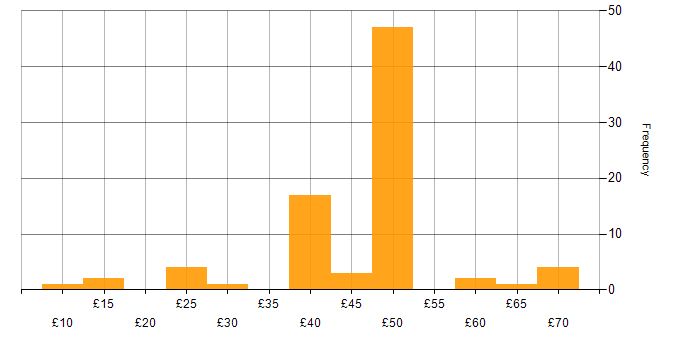 Hourly rate histogram for Coaching in the UK