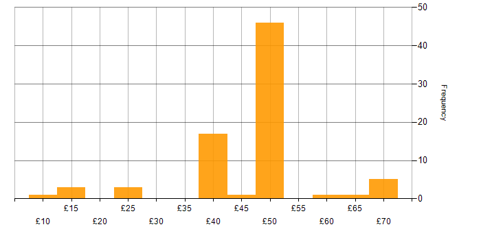 Hourly rate histogram for Coaching in the UK excluding London