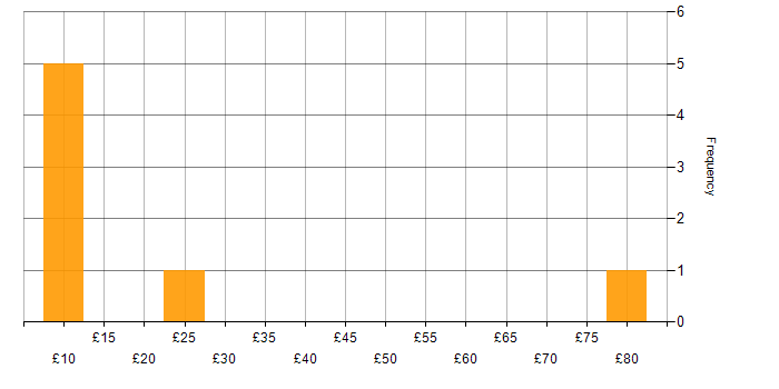 Hourly rate histogram for Collaborative Culture in the UK