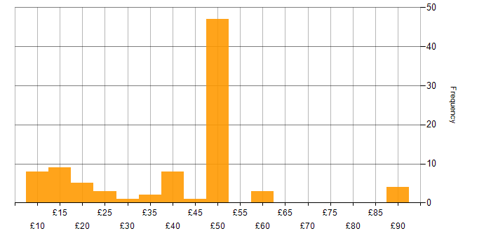 Hourly rate histogram for Collaborative Working in England