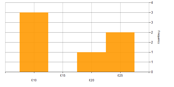 Hourly rate histogram for Collaborative Working in the North of England