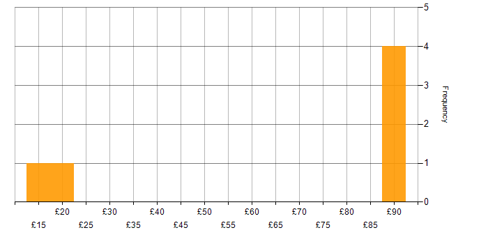 Hourly rate histogram for Collaborative Working in Portsmouth