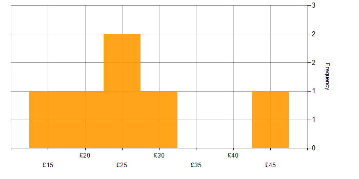 Collaborative Working hourly rate histogram for jobs with a WFH option