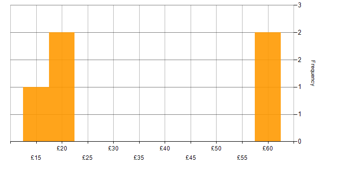 Hourly rate histogram for Commvault in the UK