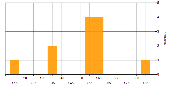 Hourly rate histogram for Computer Science in the East of England