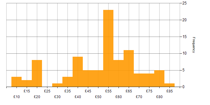 Hourly rate histogram for Computer Science in England