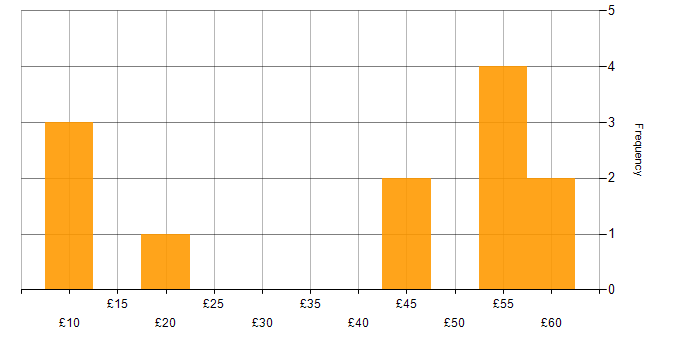 Hourly rate histogram for Computer Science in the North of England