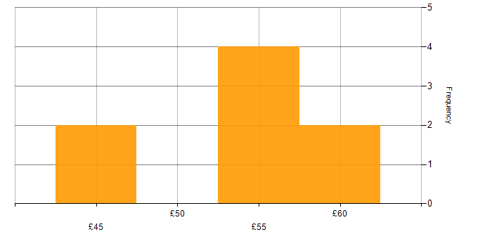 Hourly rate histogram for Computer Science in the North West
