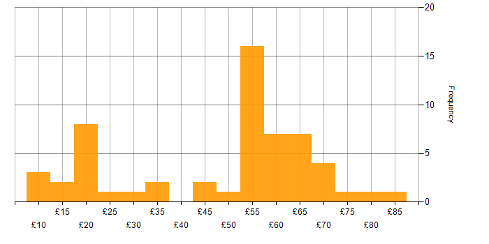 Hourly rate histogram for Computer Science in the UK excluding London