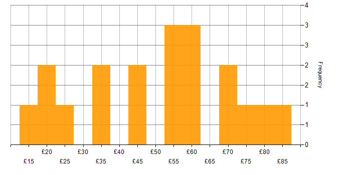 Hourly rate histogram for Computer Science Degree in the UK excluding London