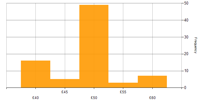 Hourly rate histogram for Configuration Management in the East of England