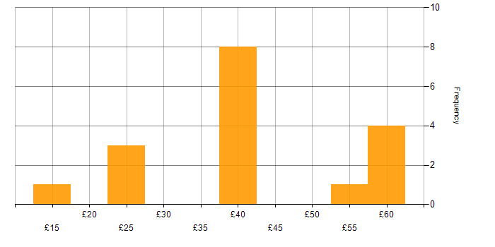 Hourly rate histogram for Configuration Management in Scotland