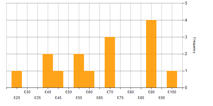 Hourly rate histogram for Configuration Management in the South East
