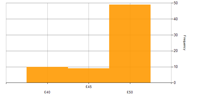 Hourly rate histogram for Configuration Manager in the UK