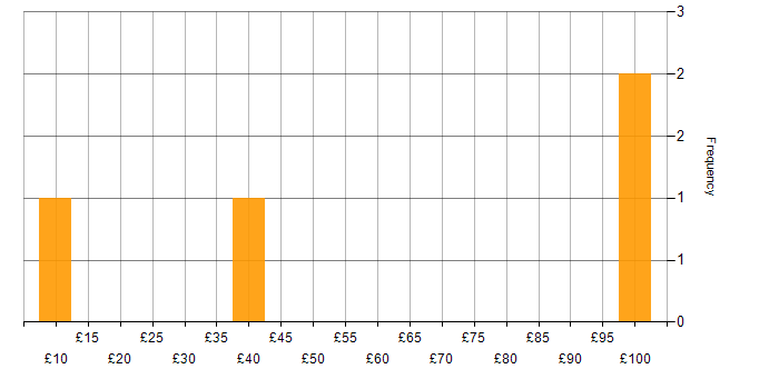 Hourly rate histogram for Conflict Resolution in England