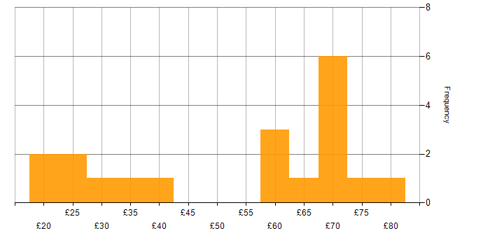 Hourly rate histogram for Confluence in England