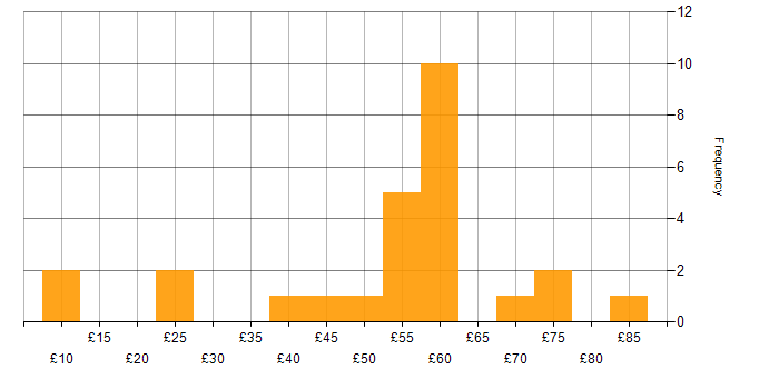 Hourly rate histogram for Consultant in England