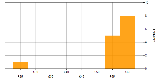 Hourly rate histogram for Consultant in the South East