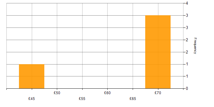 Hourly rate histogram for Containerisation in the UK