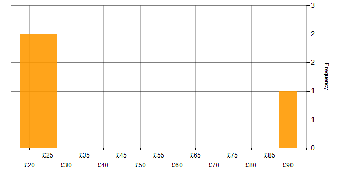 Hourly rate histogram for Continuous Improvement in Birmingham