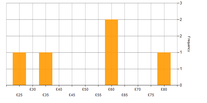 Hourly rate histogram for Continuous Improvement in Manchester