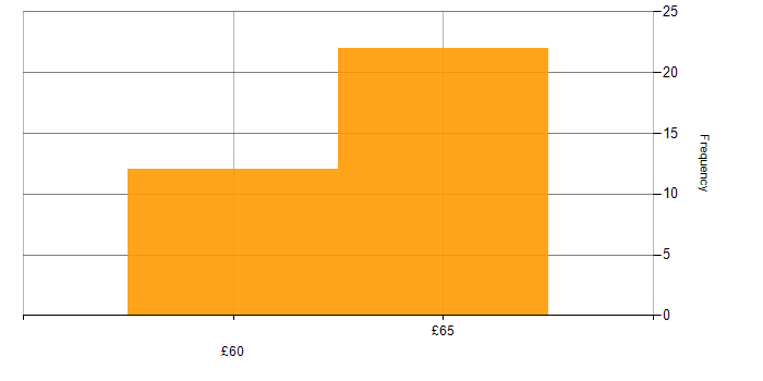 Hourly rate histogram for Continuous Improvement in Stevenage