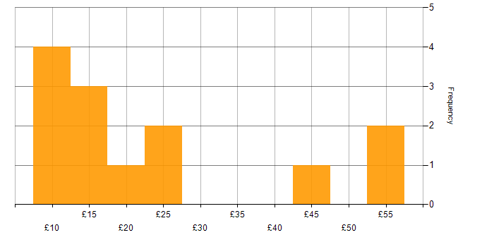 Hourly rate histogram for Coordinator in the South East
