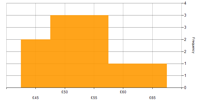 Hourly rate histogram for Cost Management in England