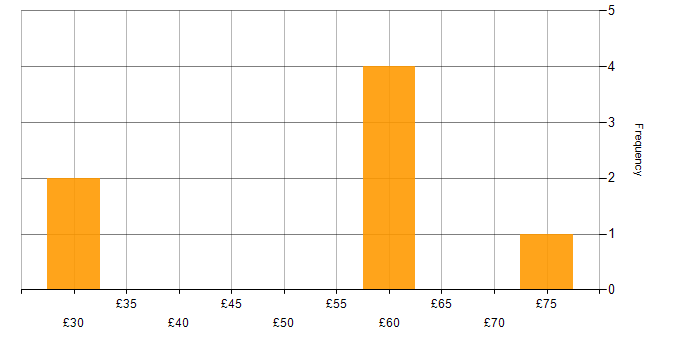 Hourly rate histogram for Cost Reduction in the UK