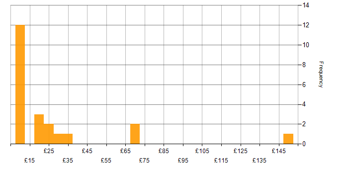 Hourly rate histogram for CRM in England