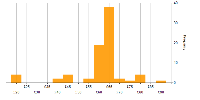 Hourly rate histogram for C# in England