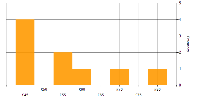 Hourly rate histogram for C# in the South East