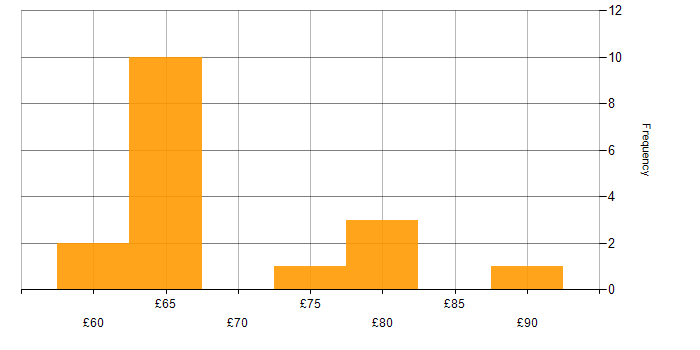 Hourly rate histogram for C# in the South West