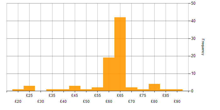 Hourly rate histogram for C# in the UK