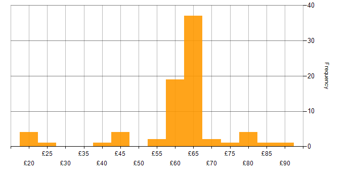 Hourly rate histogram for C# in the UK excluding London