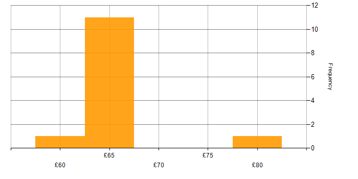 Hourly rate histogram for C# Software Engineer in the UK excluding London
