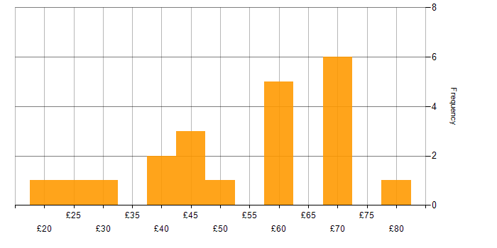 Hourly rate histogram for CSS in England
