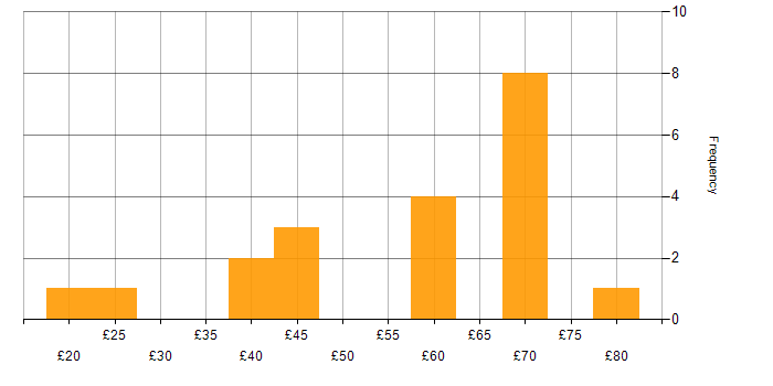 Hourly rate histogram for CSS in the UK excluding London
